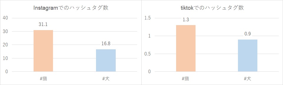 Instagramハッシュタグ数とtiktokハッシュタグ数の犬猫比較表