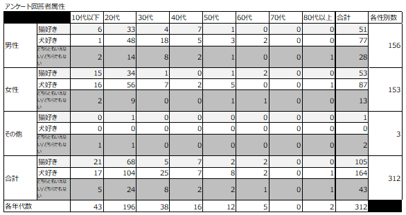 表1：アンケート結果
